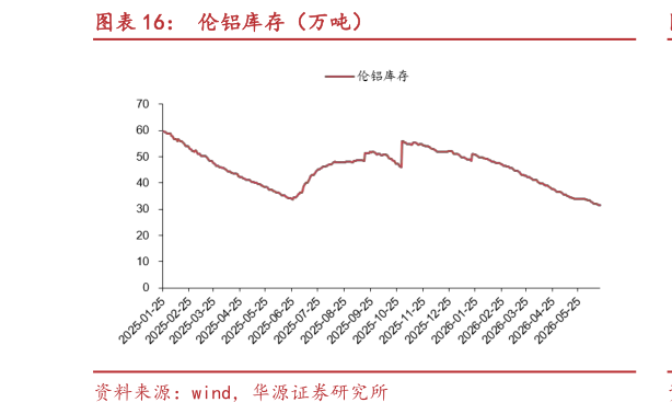 如何才能伦铝库存（万吨）