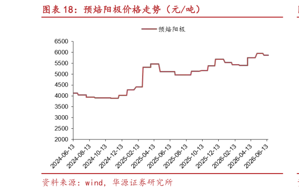 想关注一下预焙阳极价格走势（元吨）