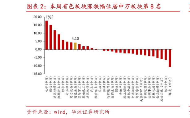 你知道本周有色板块涨跌幅位居申万板块第 8 名
