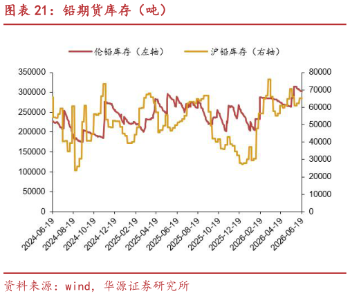 我想了解一下铅期货库存（吨）
