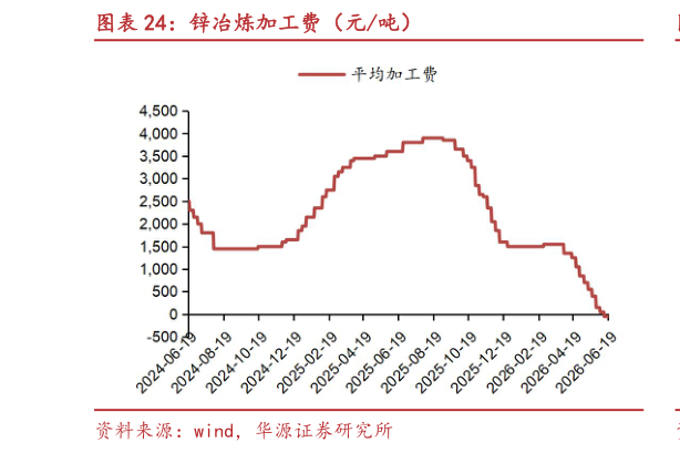 各位网友请教一下锌冶炼加工费（元吨）