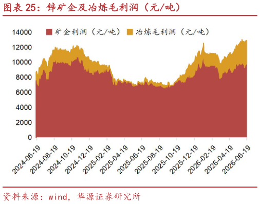 如何了解锌矿企及冶炼毛利润（元吨）