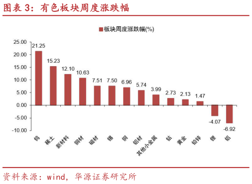 谁知道有色板块周度涨跌幅