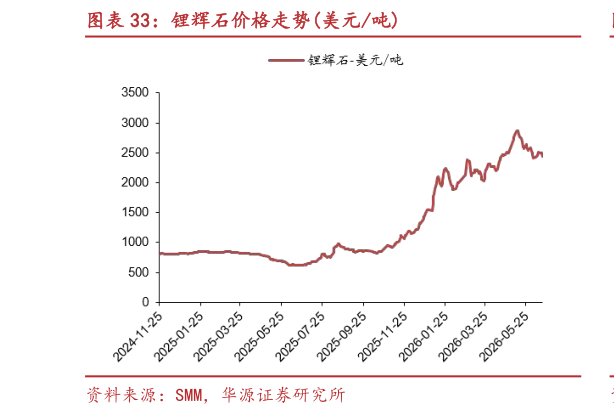 如何了解锂辉石价格走势美元吨