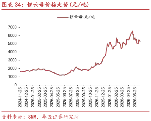 想问下各位网友锂云母价格走势元吨