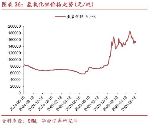 谁能回答氢氧化锂价格走势元吨