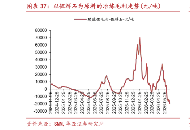 如何解释以锂辉石为原料的冶炼毛利走势元吨