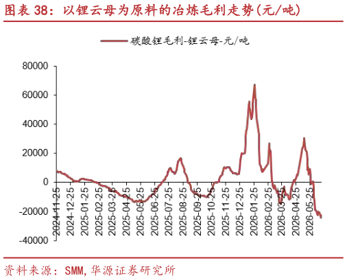 谁知道以锂云母为原料的冶炼毛利走势元吨