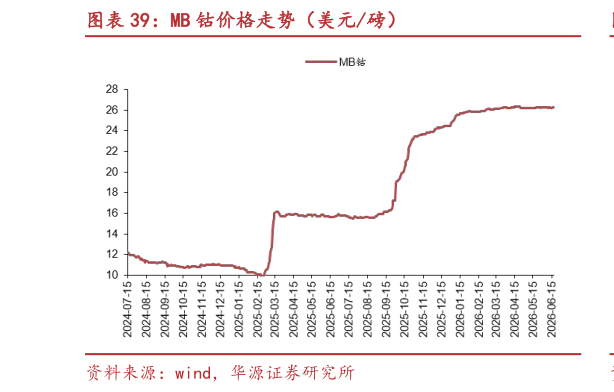 谁知道MB 钴价格走势（美元磅）