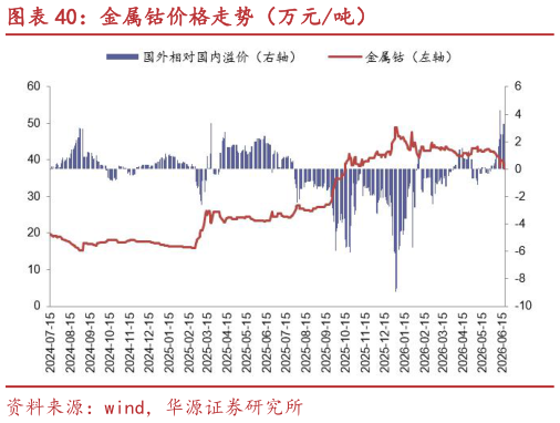 如何才能金属钴价格走势（万元吨）