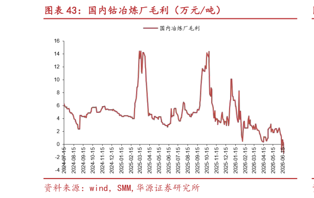 你知道国内钴冶炼厂毛利（万元吨）