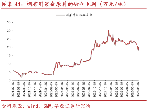 谁能回答拥有刚果金原料的钴企毛利（万元吨）