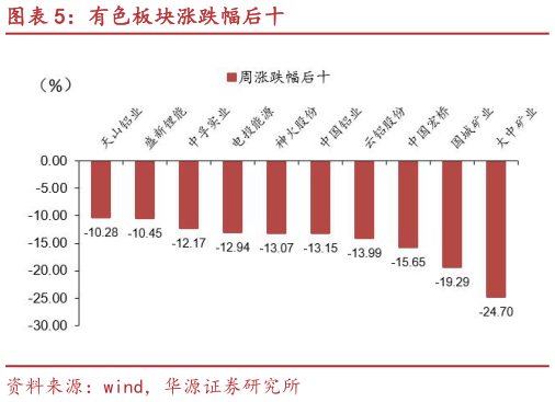 如何才能有色板块涨跌幅后十