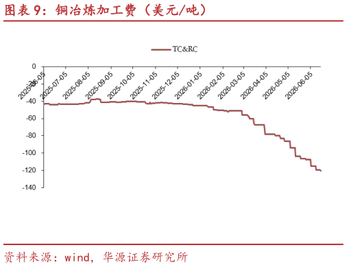 怎样理解铜冶炼加工费（美元吨）