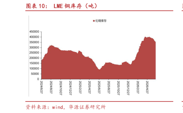 如何看待LME 铜库存（吨）