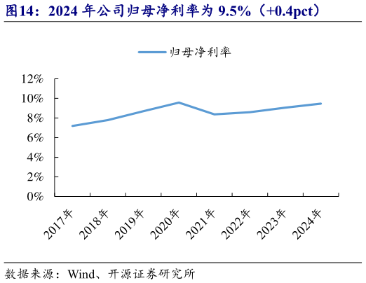 请问一下2024 年公司归母净利率为 9.5%(0.4pct)?