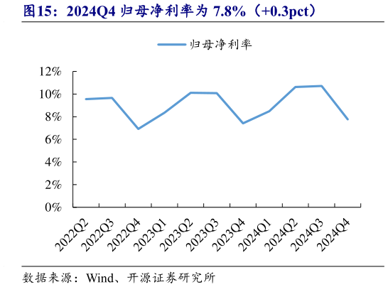 咨询大家2024Q4 归母净利率为 7.8%(0.3pct)?