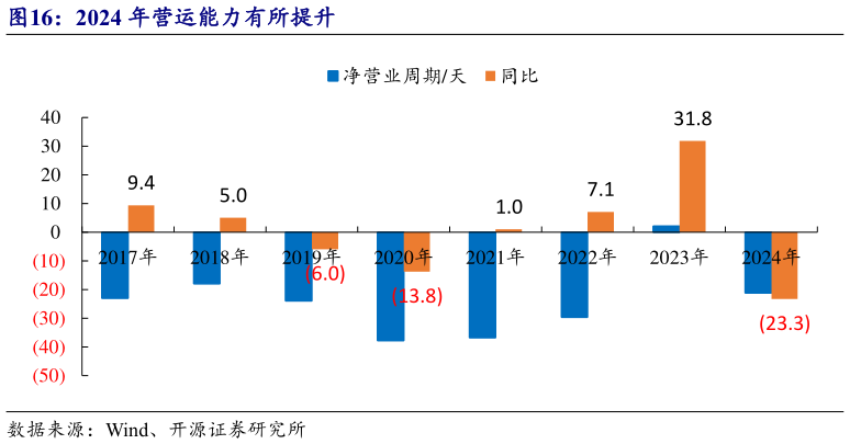 如何解释2024 年营运能力有所提升?