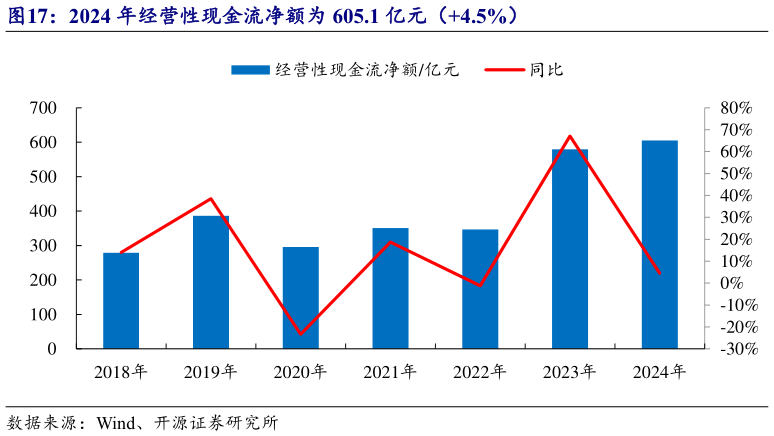 咨询大家2024 年经营性现金流净额为 605.1 亿元(4.5%)?