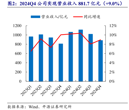 如何了解2024Q4 公司实现营业收入 881.7 亿元（9.0%）