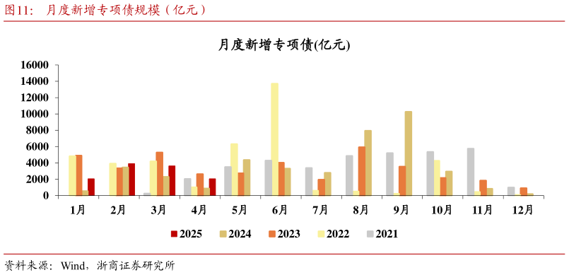 咨询下各位月度新增专项债规模（亿元）