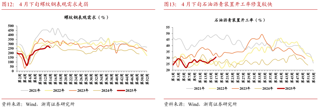 各位网友请教一下4 月下旬螺纹钢表观需求走弱4 月下旬石油沥青装置开工率修复较快