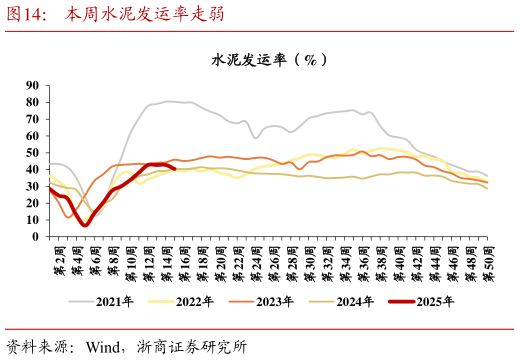 各位网友请教一下本周水泥发运率走弱