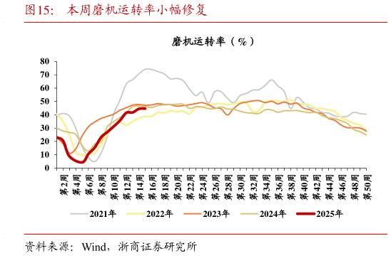 怎样理解本周磨机运转率小幅修复