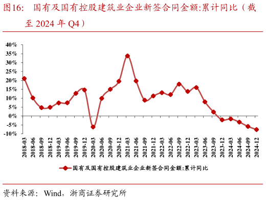 想问下各位网友国有及国有控股建筑业企业新签合同金额:累计同比（截