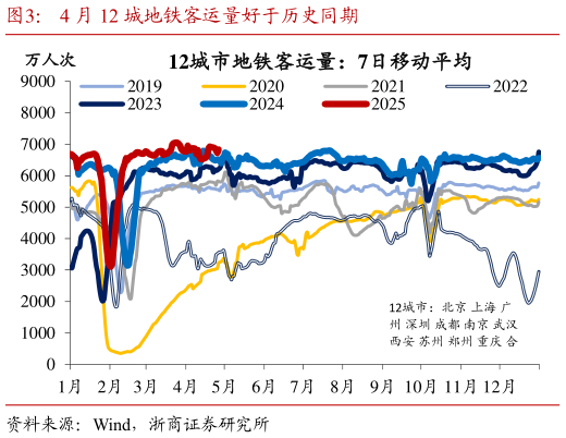 如何看待4 月 12 城地铁客运量好于历史同期