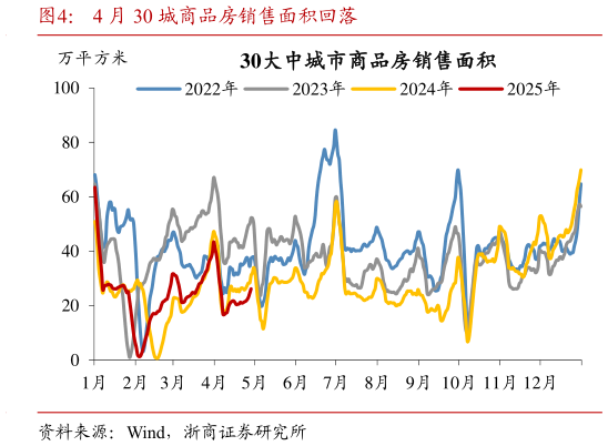 请问一下4 月 30 城商品房销售面积回落