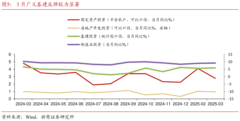 咨询大家3 月广义基建反弹较为显著