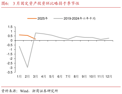 请问一下3 月固定资产投资环比略弱于季节性