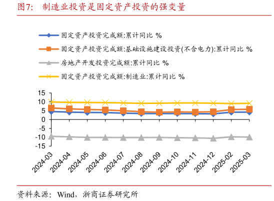 如何了解制造业投资是固定资产投资的强变量