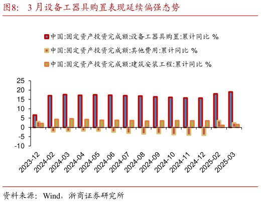 咨询大家3 月设备工器具购置表现延续偏强态势