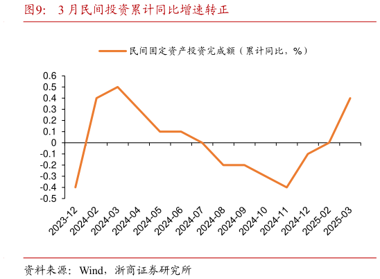 请问一下3 月民间投资累计同比增速转正