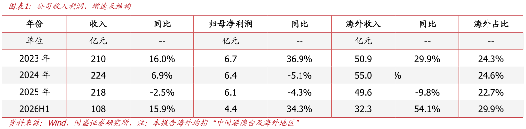 想问下各位网友公司收入利润、增速及结构
