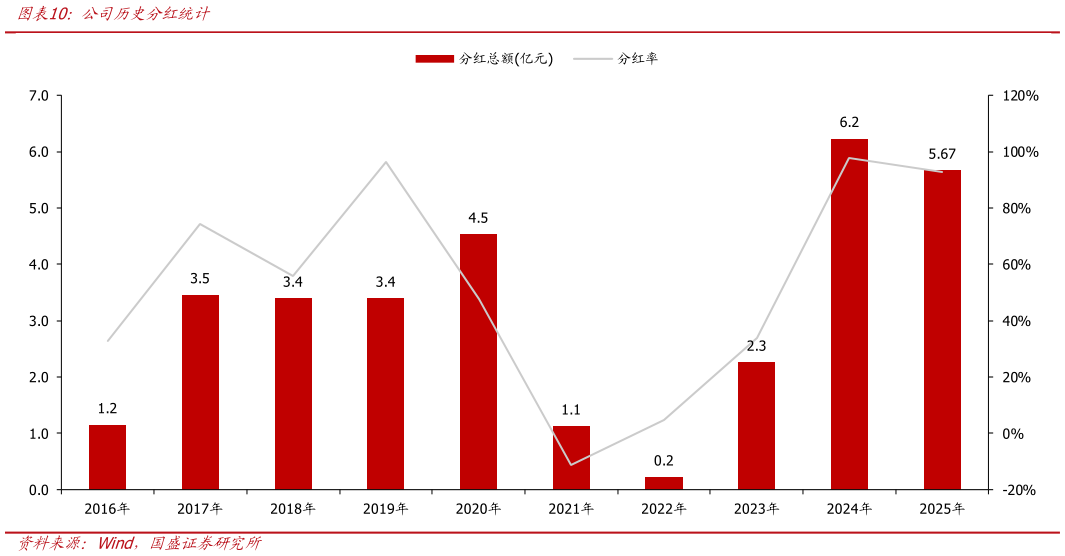 如何了解公司历史分红统计