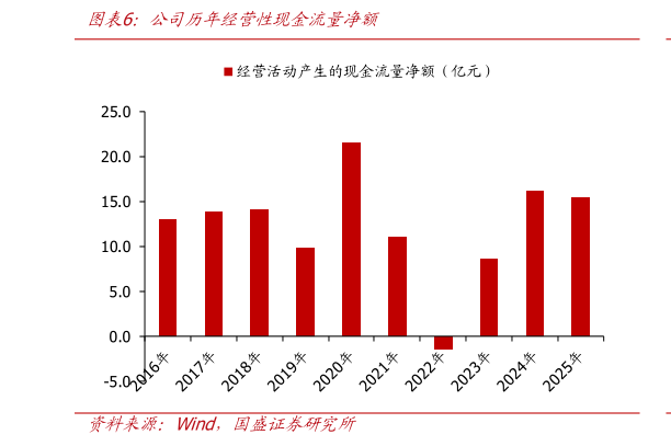 如何解释公司历年经营性现金流量净额