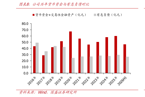 如何了解公司历年货币资金与有息负债对比