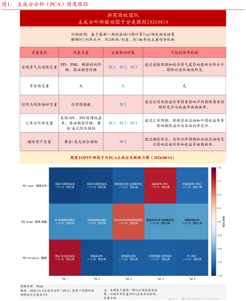 想关注一下主成分分析（PCA）周度跟踪