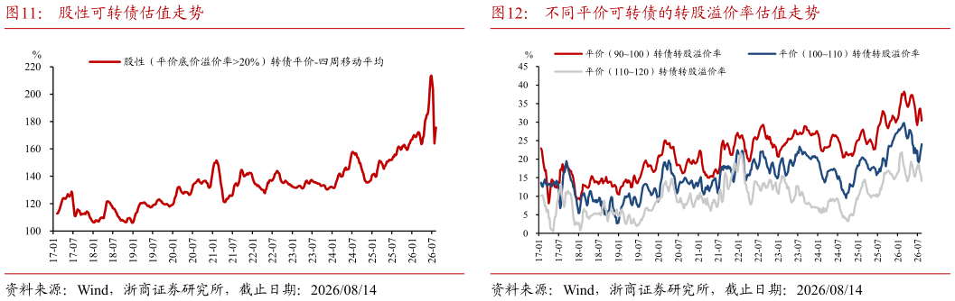 你知道不同平价可转债的转股溢价率估值走势