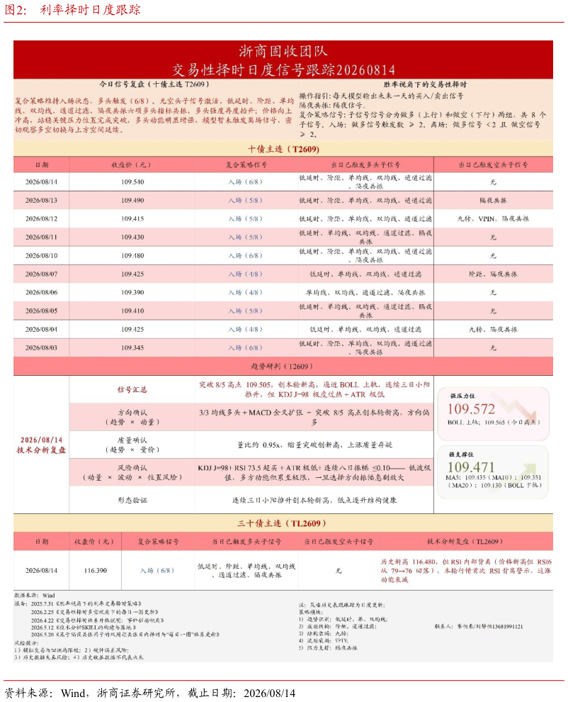 谁知道利率择时日度跟踪