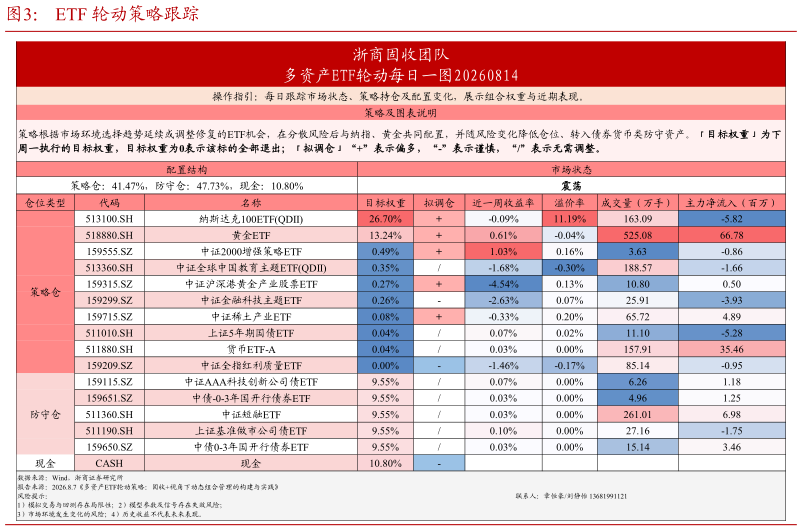 想关注一下ETF 轮动策略跟踪