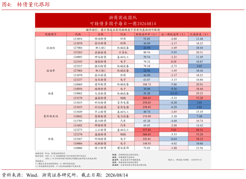 如何才能转债量化跟踪