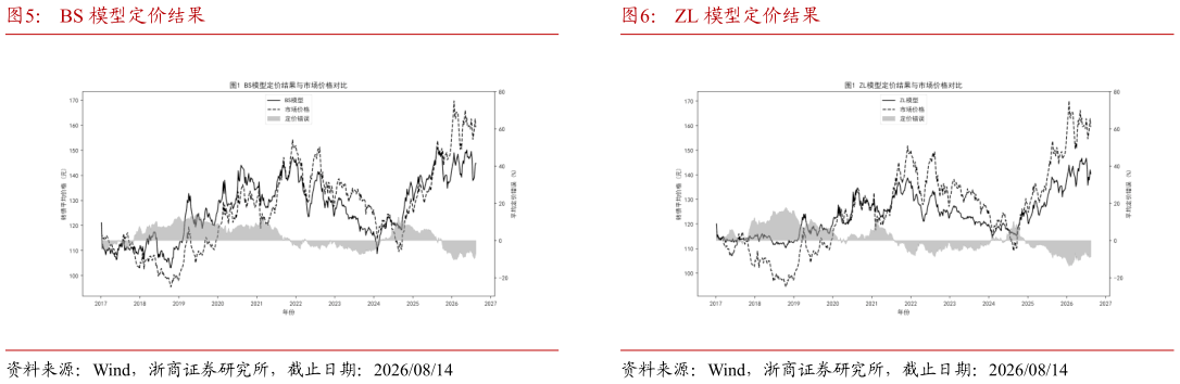 各位网友请教一下BS 模型定价结果
