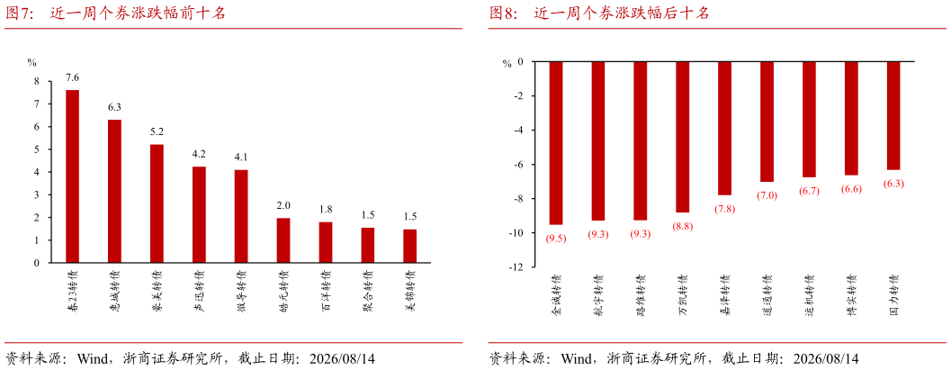 请问一下近一周个券涨跌幅前十名近一周个券涨跌幅后十名