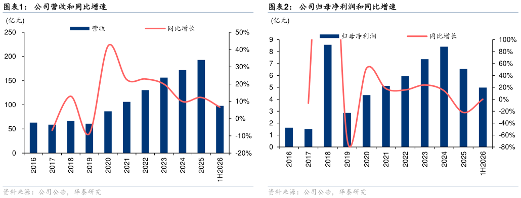 谁知道公司营收和同比增速