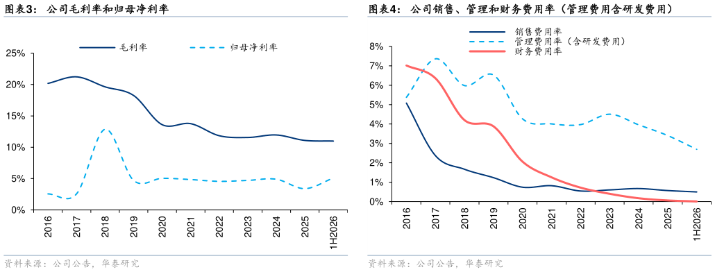 怎样理解公司毛利率和归母净利率