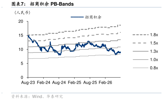 咨询大家招商积余 PB-Bands